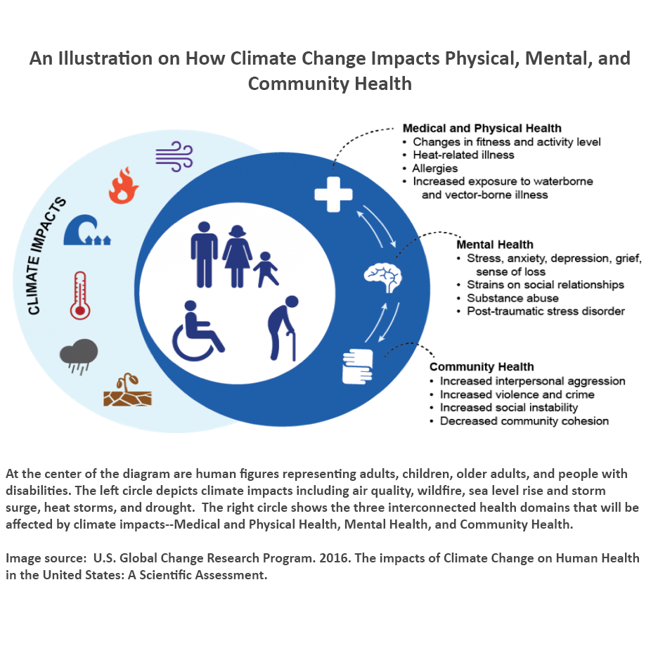 research on climate change and mental health